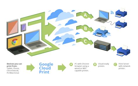 what is google cloud print and how does it impact the future of printing?